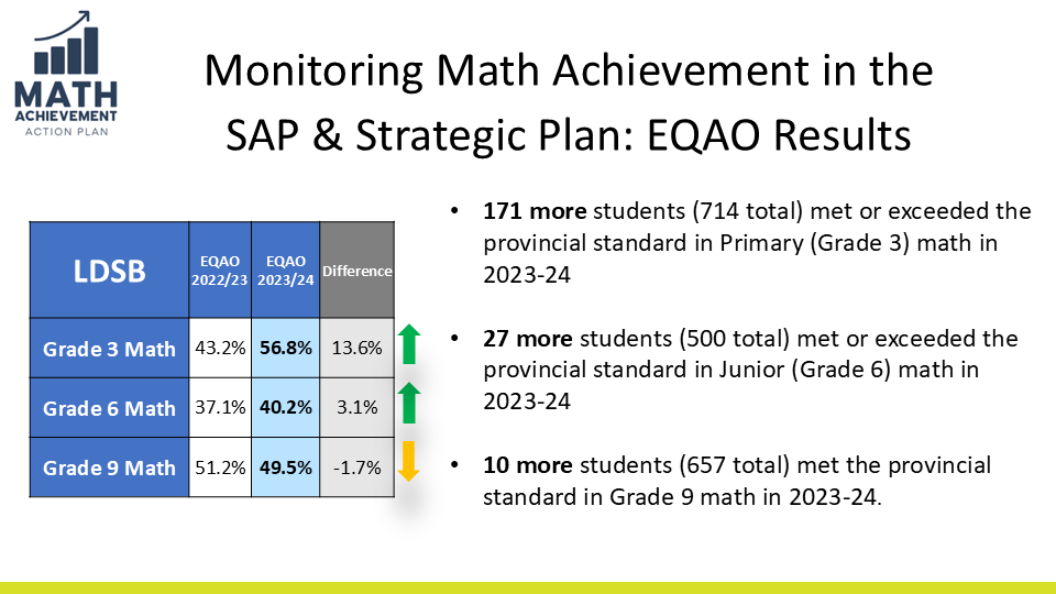 Monitoring Math Achievement in the SAP and Strategic Plan: EQAO Results
